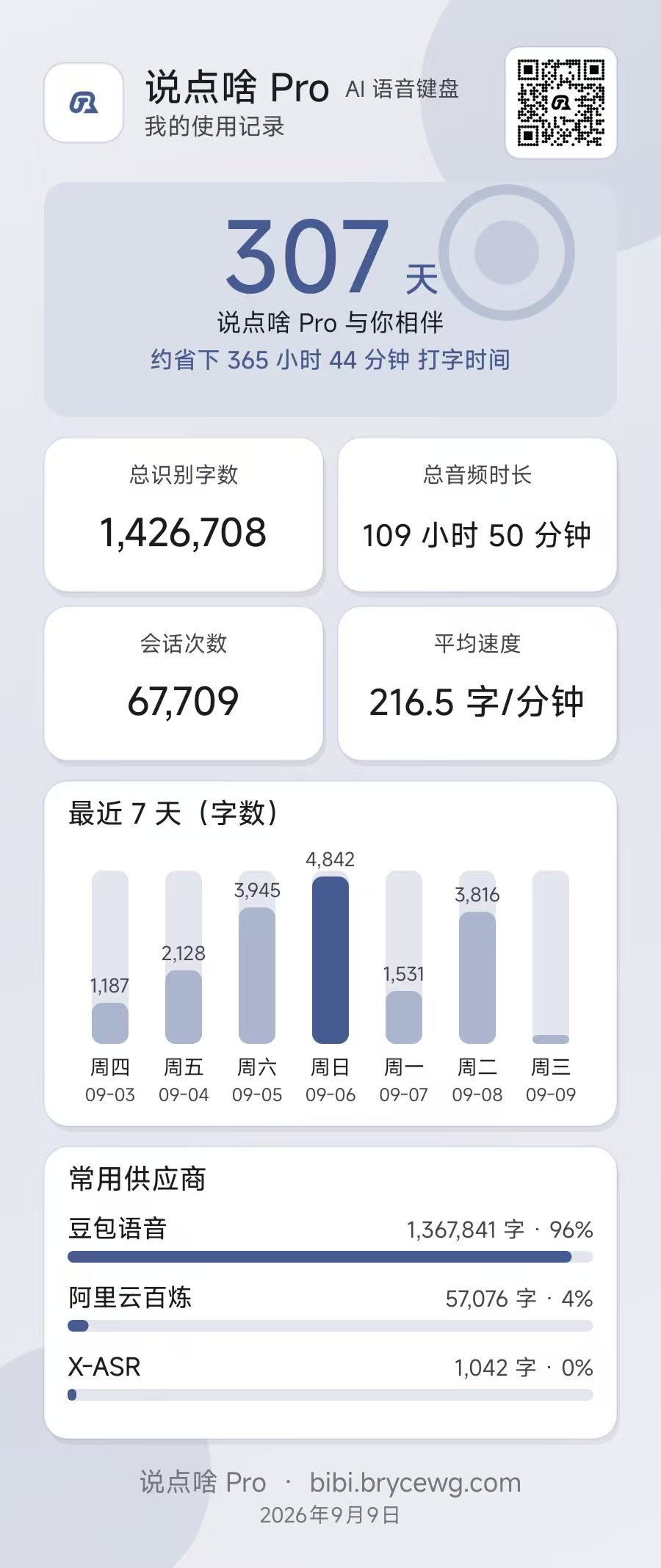 说点啥 Pro 使用记录:307 天,总识别字数 1,426,708,总音频时长 109 小时 50 分钟